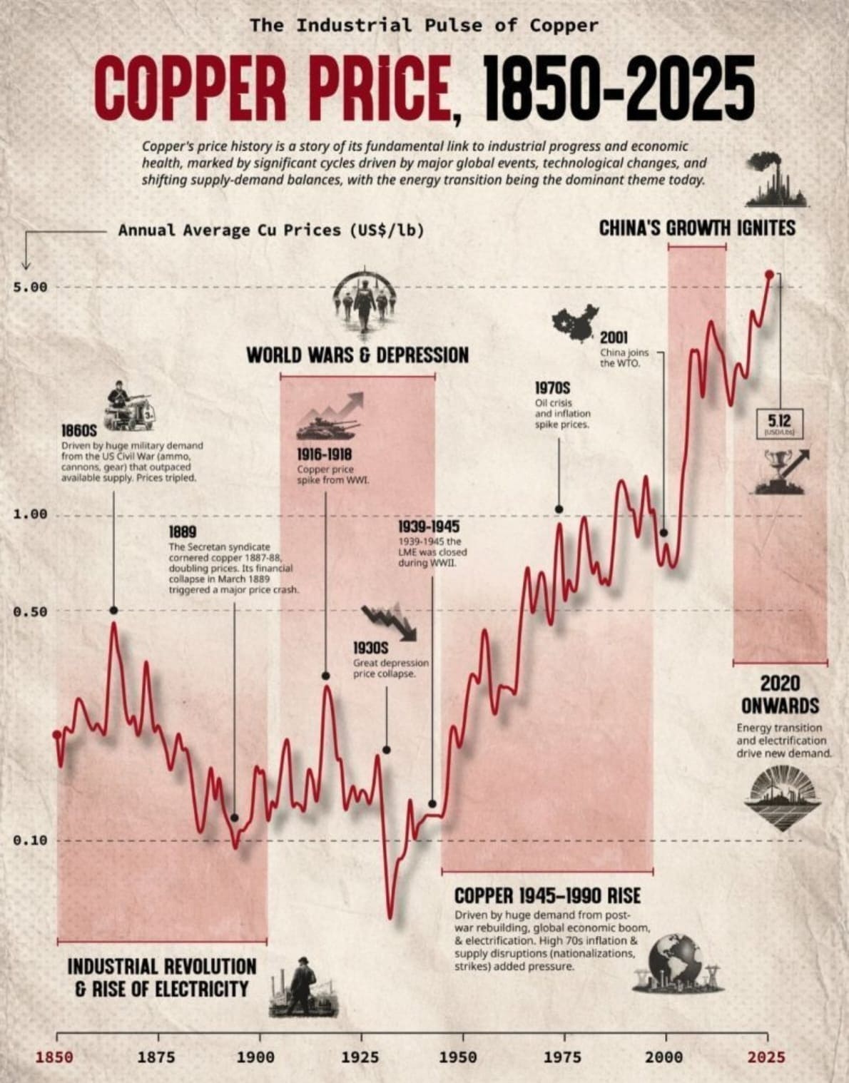 Copper Prices and Industrial Revolutions | Why Copper Signals Global Growth Cycles